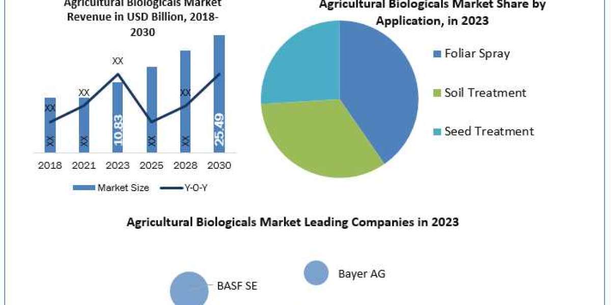 Growth factors, size review, investment scenario, business plan, trends, and regional outlook for the agricultural biolo