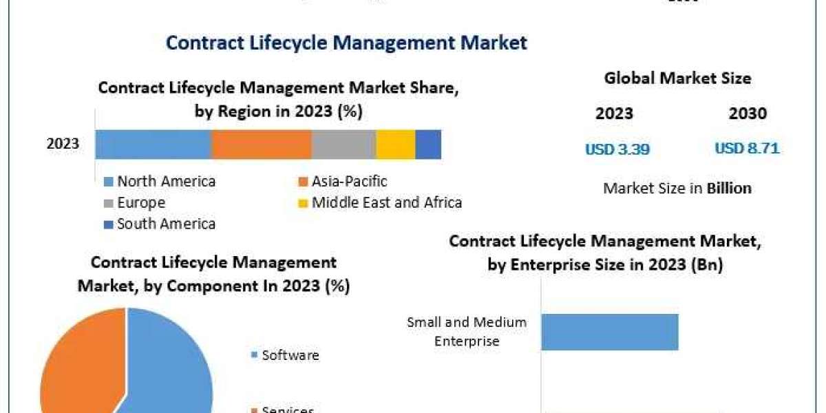 Contract Lifecycle Management Market Sales Revenue, Leading Players and Forecast 2030