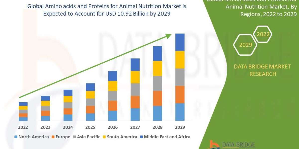 Amino Acids and Proteins for Animal Nutrition Market Size, Share, Trends, Demand, Growth, Challenges and Competitive Out