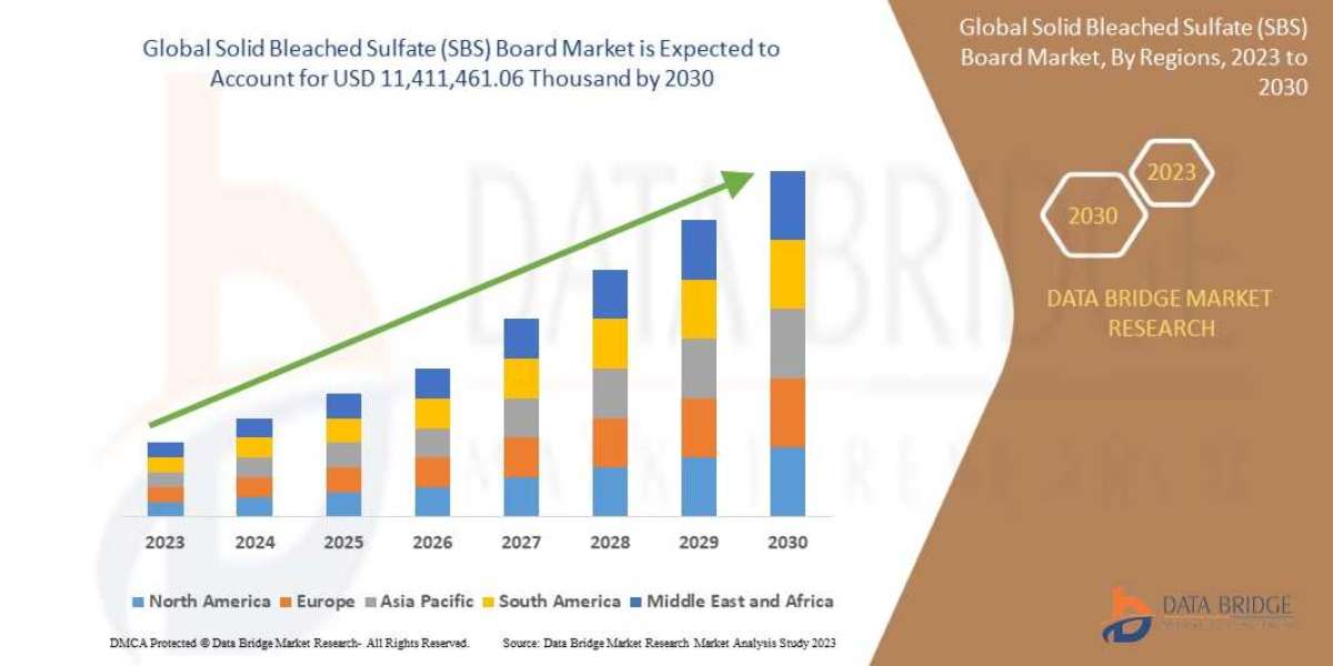 Solid Bleached Sulfate (SBS) Board Market Size, Share, Trends, Key Drivers, Demand, Opportunities and Competitive Analys