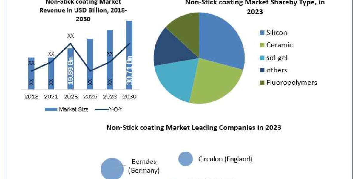 Non-Stick coating Market Trends, Growth, New Opportunities And Forecast 2030