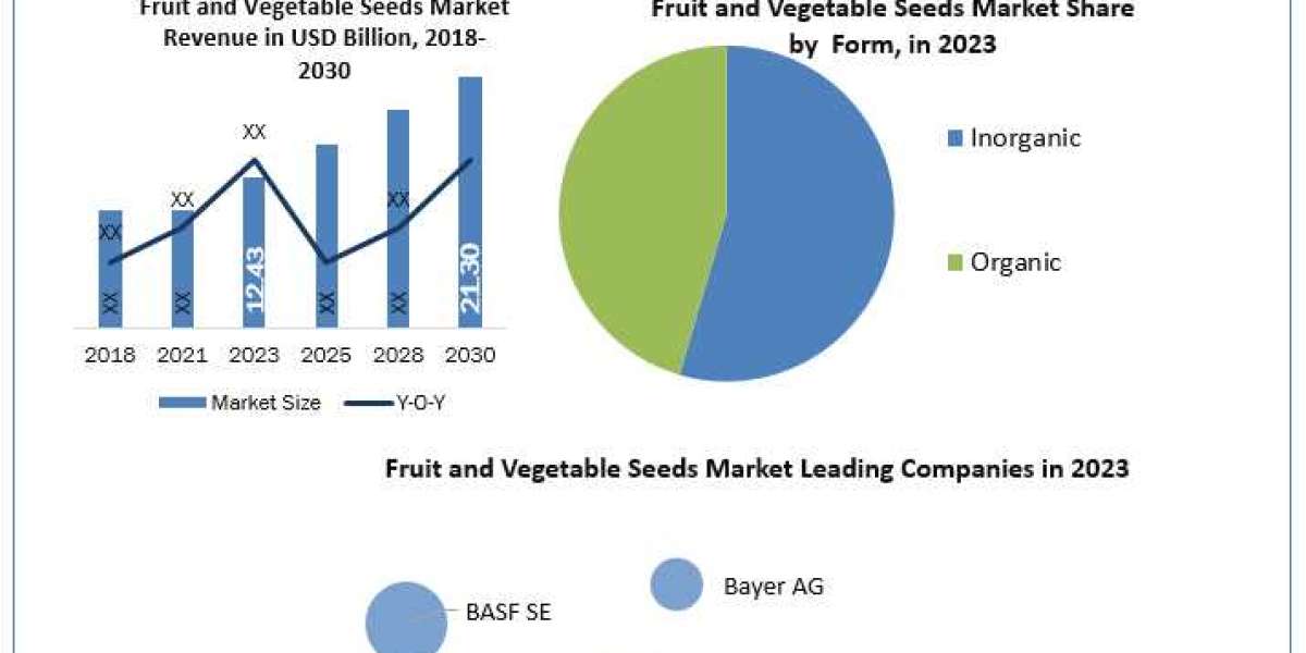 Fruit and Vegetable Seeds SWOT analysis, Growth, Share, Size and Demand outlook by 2030