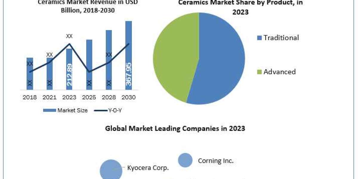 Ceramics Market Industry Analysis by Manufacturers, End-User, Type, Application and Forecast to 2030