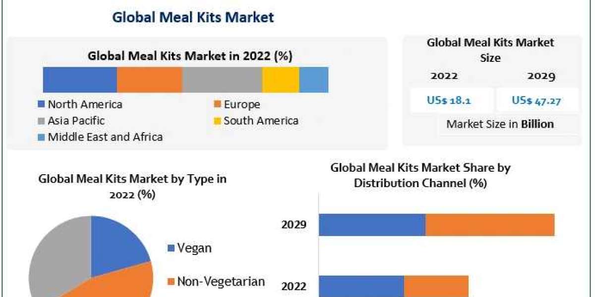 Meal Kits Market with Attractiveness, Competitive Landscape & Forecasts to 2029