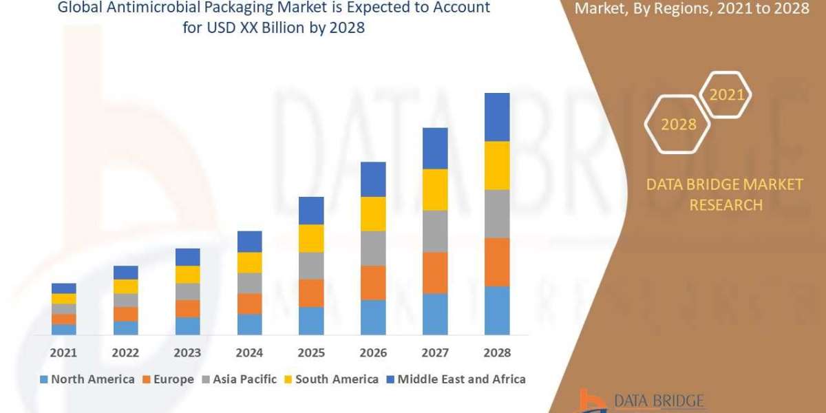 Antimicrobial Packaging Market Size, Share, Trends, Demand, Growth and Competitive Analysis