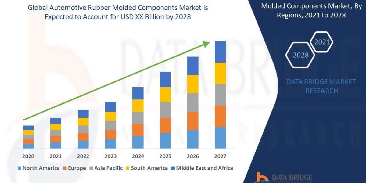 Automotive Rubber Molded Components Market Size, Share, Trends, Demand, Future Growth, Challenges and Competitive Analys