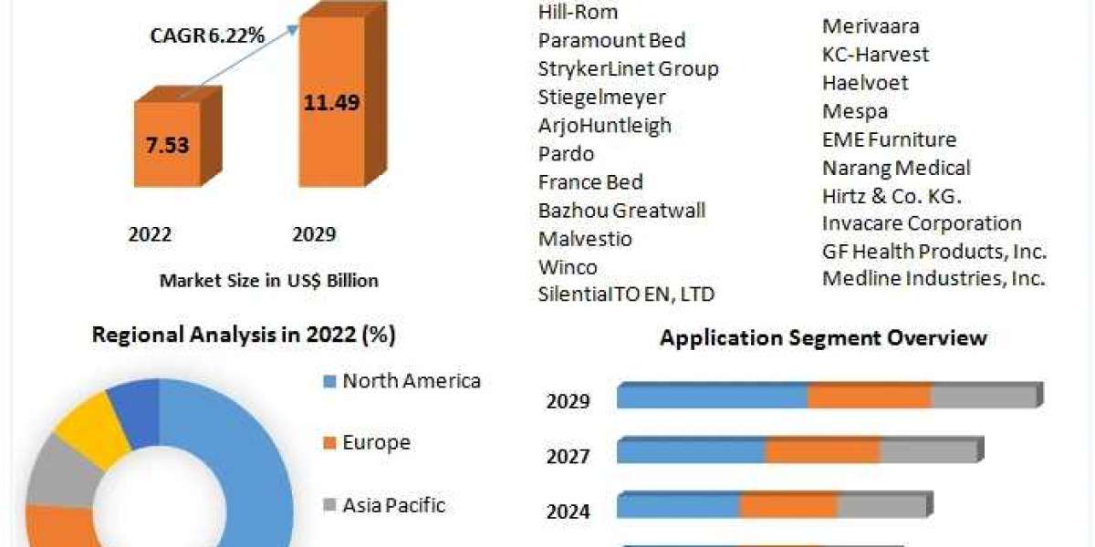 ​Hospital Furniture Market Share, Growth, Industry Segmentation, Analysis and Forecast 2029