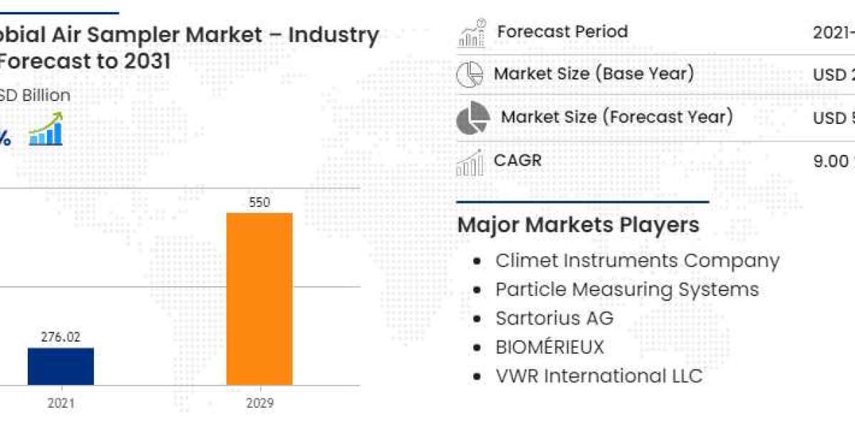  Microbial Air Samplers  Market Size, Share, Trends, Opportunities, Key Drivers and Growth Prospectus