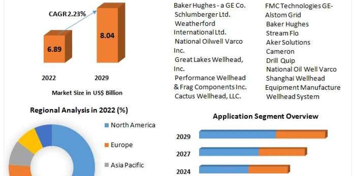 Wellhead Equipment Market Size, Share, Analysis, Growth, Trends And Forecast 2029