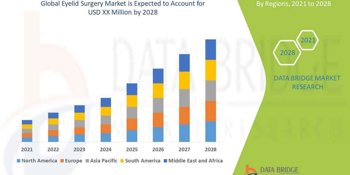 Eyelid Surgery Market Size, Share, Demand, Key Drivers, Development Trends and Competitive Outlook