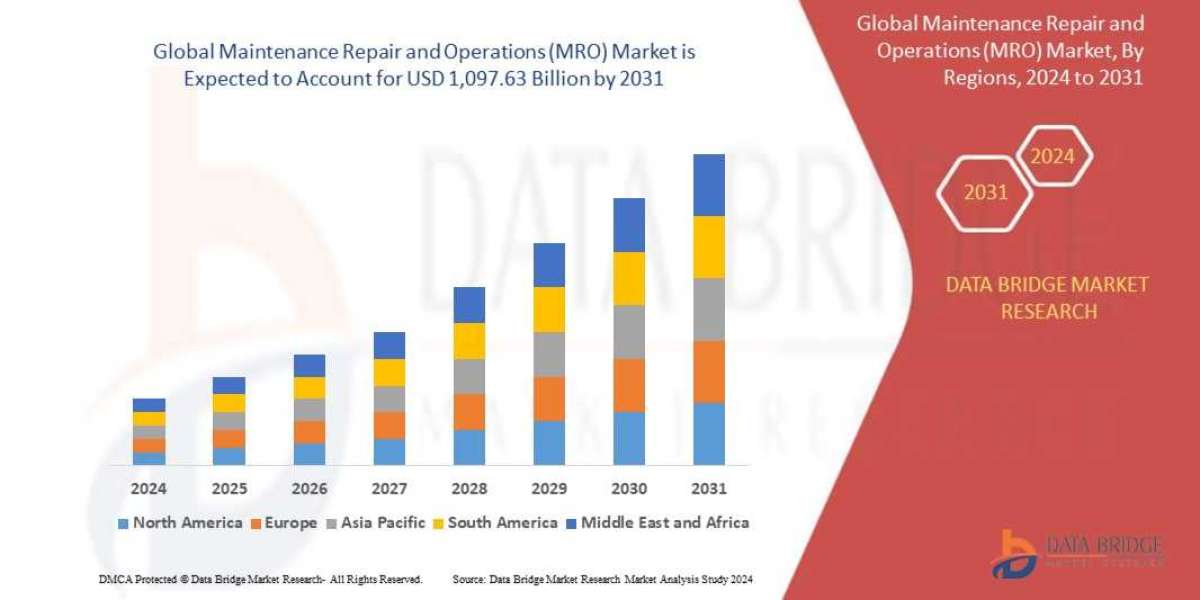 Maintenance Repair And Operations Mro Market Size, Share, Trends, Demand, Growth and  Analysis