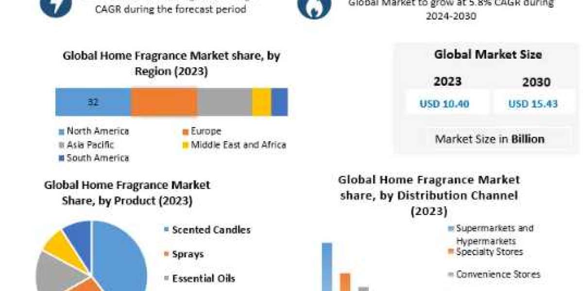 Home Fragrance Market Business Strategies, Revenue Global Technology, Application-2030