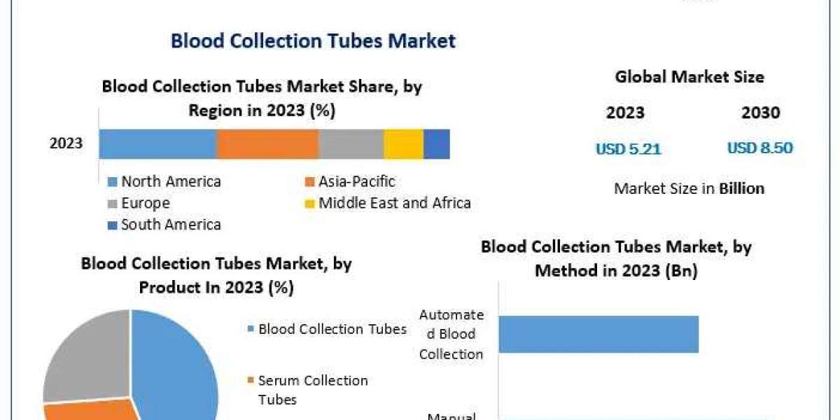 Blood Collection Tubes Market Coal Gasification without Carbon Capture Storage Sales, Suppliers, Key Players 2023 to 203