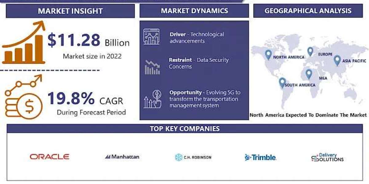 Transportation Management System Market Key Drivers, Trends, Growth, Analysis, and Report to -2032 | IMR