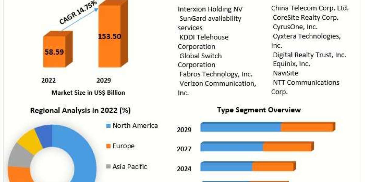 Innovations in Colocation Services Market Trends for 2029