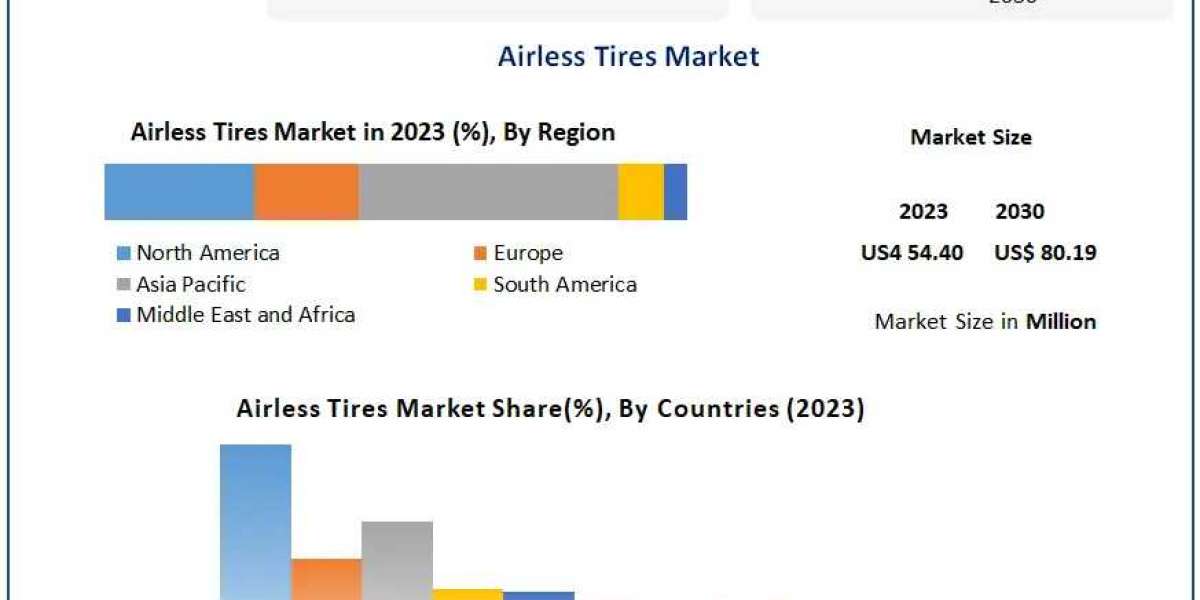 Airless Tires Market Size Outlook, Estimates & Trend Analysis 2030