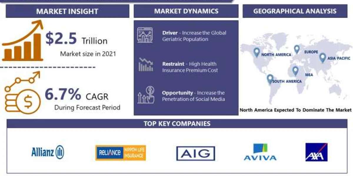 Business Health Insurance Market Trend 2023, Size, Competitive Landscape and Key Regions 2032