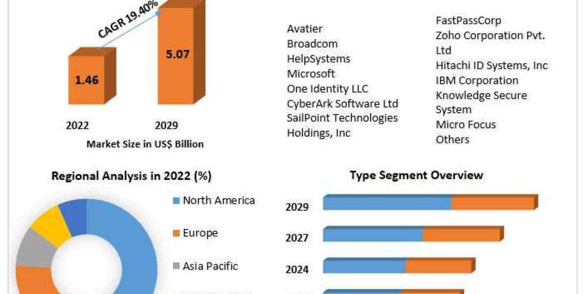 Password Management Market Share, Segments, Regional Trends and Forecast: 2029