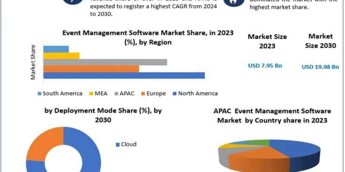 Event Management Software Market Growth Analysis, Dominant Sectors with Regional Analysis till 2030