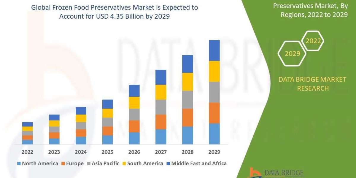 Frozen Food Preservatives Market Size, Share, Trends, Key Drivers, Growth, Challenges and Opportunity Forecast