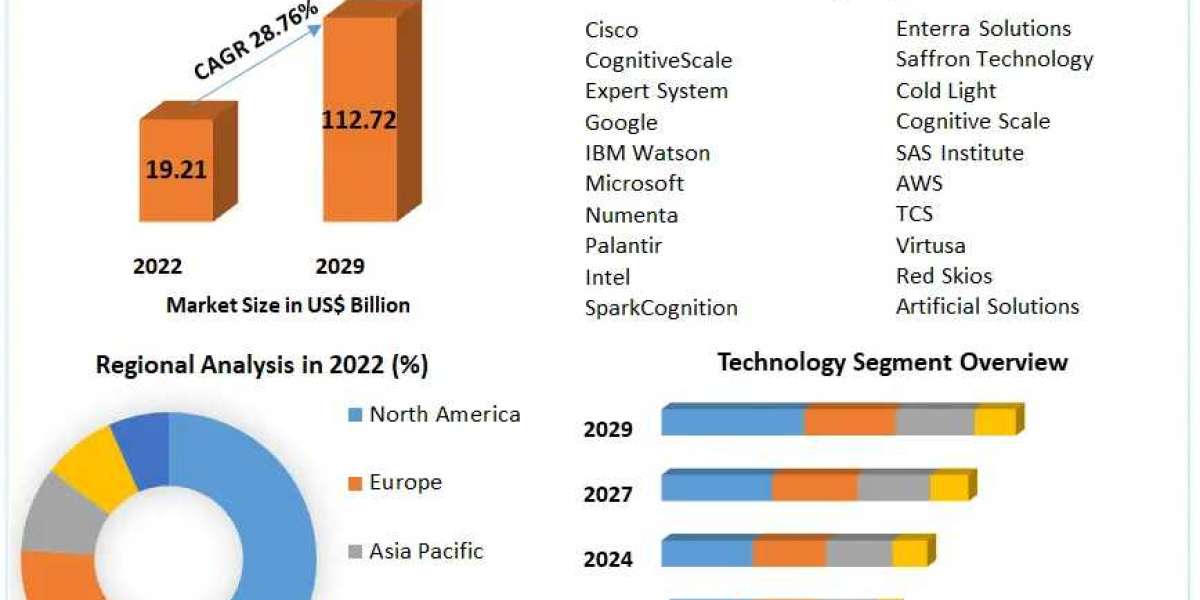 Global Cognitive Computing Market Exclusive Study on Upcoming Trends and Growth Opportunities forecast 2029