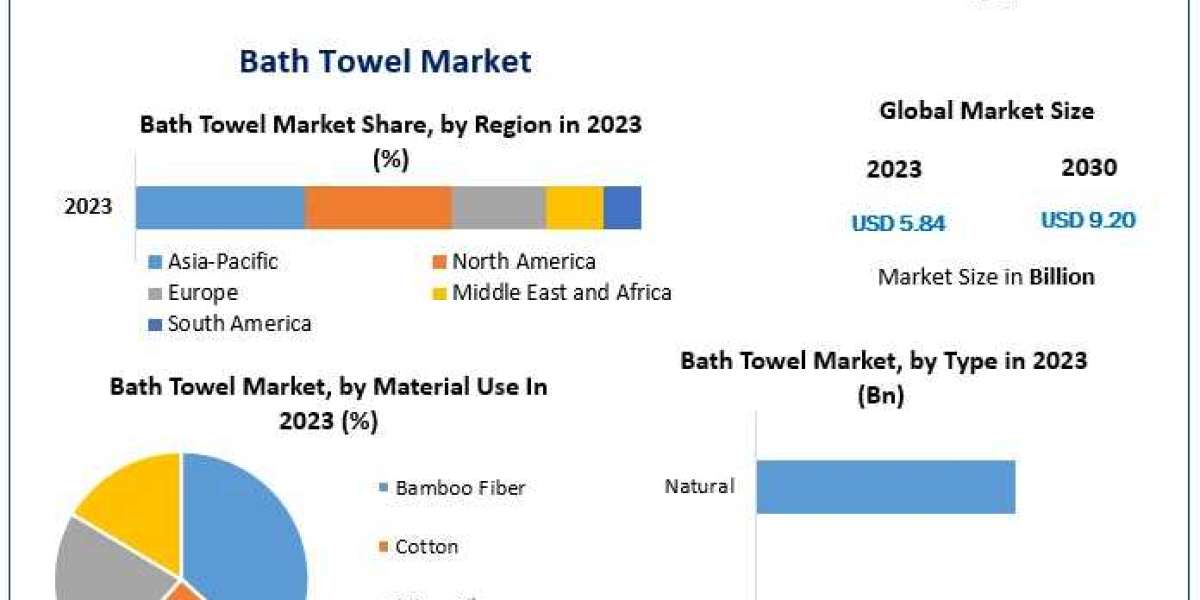 Bath Towel Market Dynamics 2023-2030: Drivers, Challenges, and Opportunities