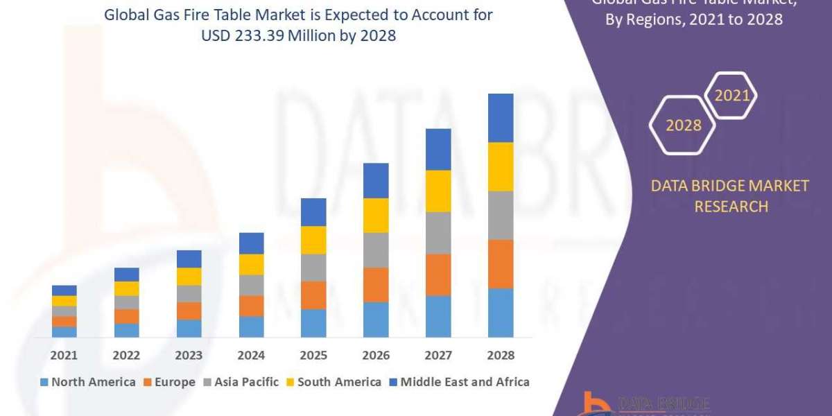 Gas Fire Table Market Size, Share, Trends, Demand, Future Growth, Challenges and Competitive Analysis