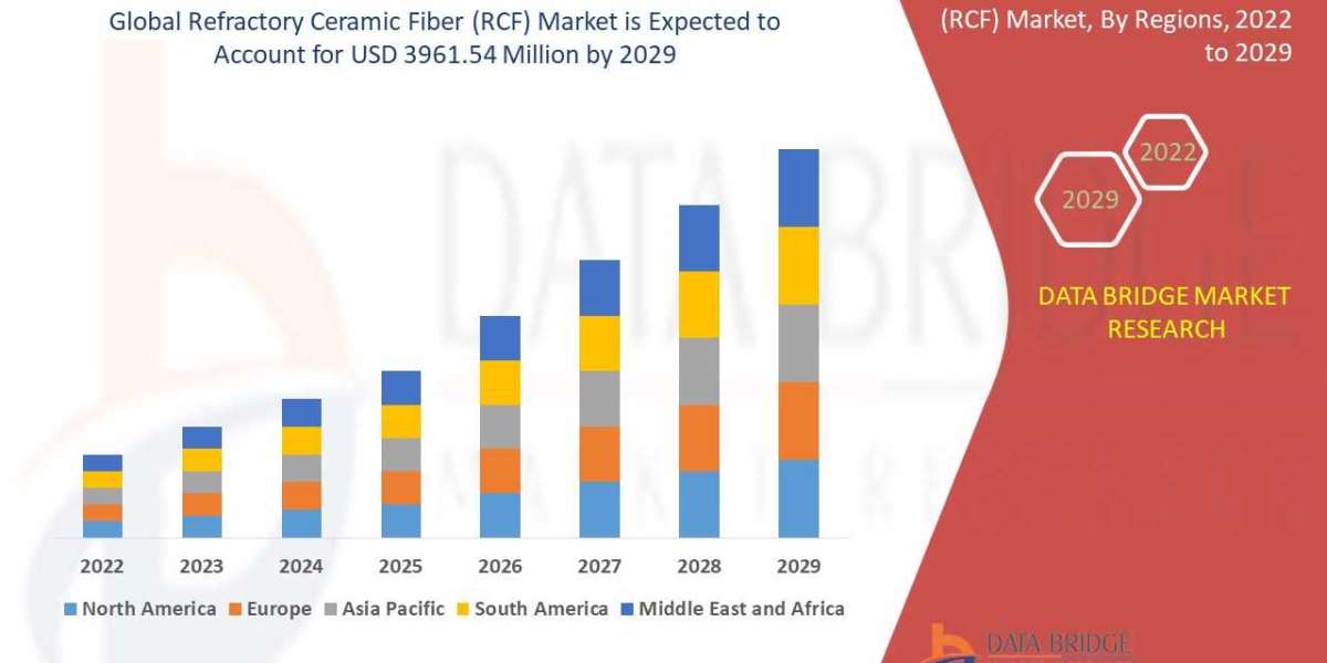 Refractory Ceramic Fiber (RCF) Market Size, Share, Trends, Key Drivers, Demand, Opportunities and Competitive Analysis