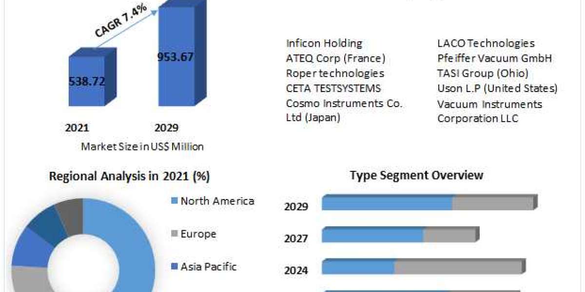 Air Leak Testing Market Size Outlook, Estimates & Trend Analysis 2029