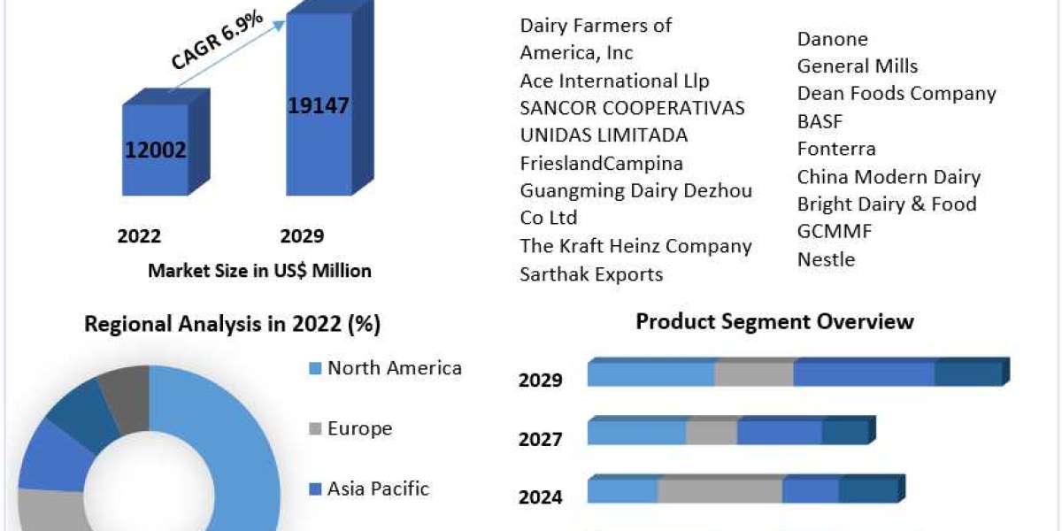 Fortified Dairy Products Market	Industrial Chain, Regional Market Scope, Key Players Profiles and Sales Data to 2029