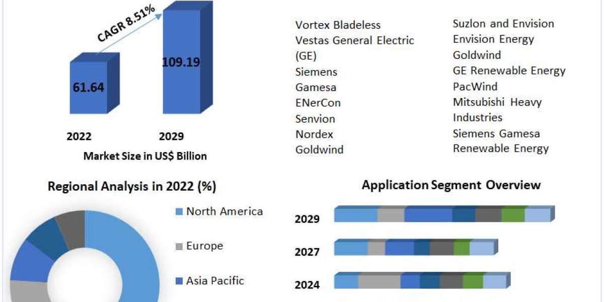 ​​​Bladeless Wind Turbines Market Segmentation, Trends, Regional Outlook and Forecast to 2029