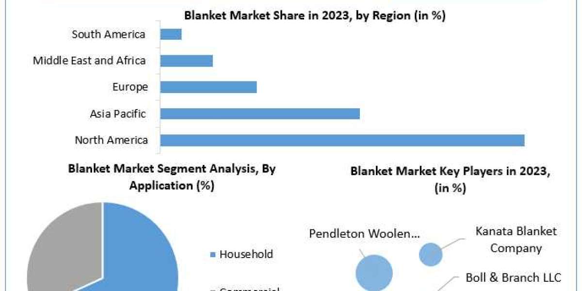 Blanket Market Application, Breaking Barriers, Key Companies Forecast 2030