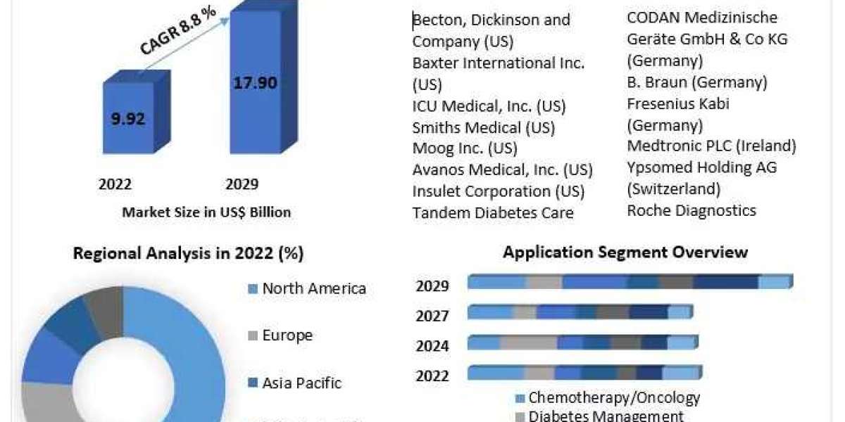 Infusion Pumps Chemicals Market	Top Countries Data and Analysis Boosting the Growth Worldwide: Market Key Dynamics 2029