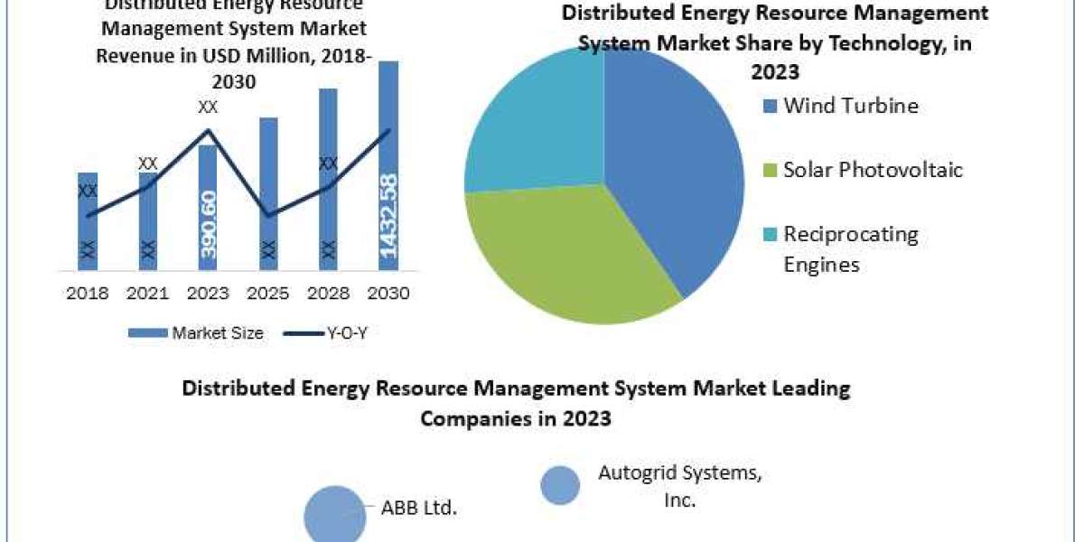 Distributed Energy Resource Management System Market Application, Breaking Barriers, Key Companies Forecast 2030