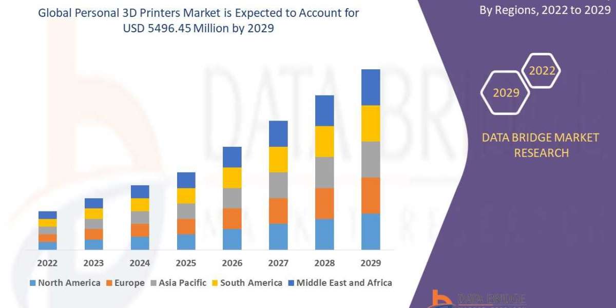 Personal 3D Printers Market Size, Share, Trends, Opportunities, Key Drivers and Growth Prospectus