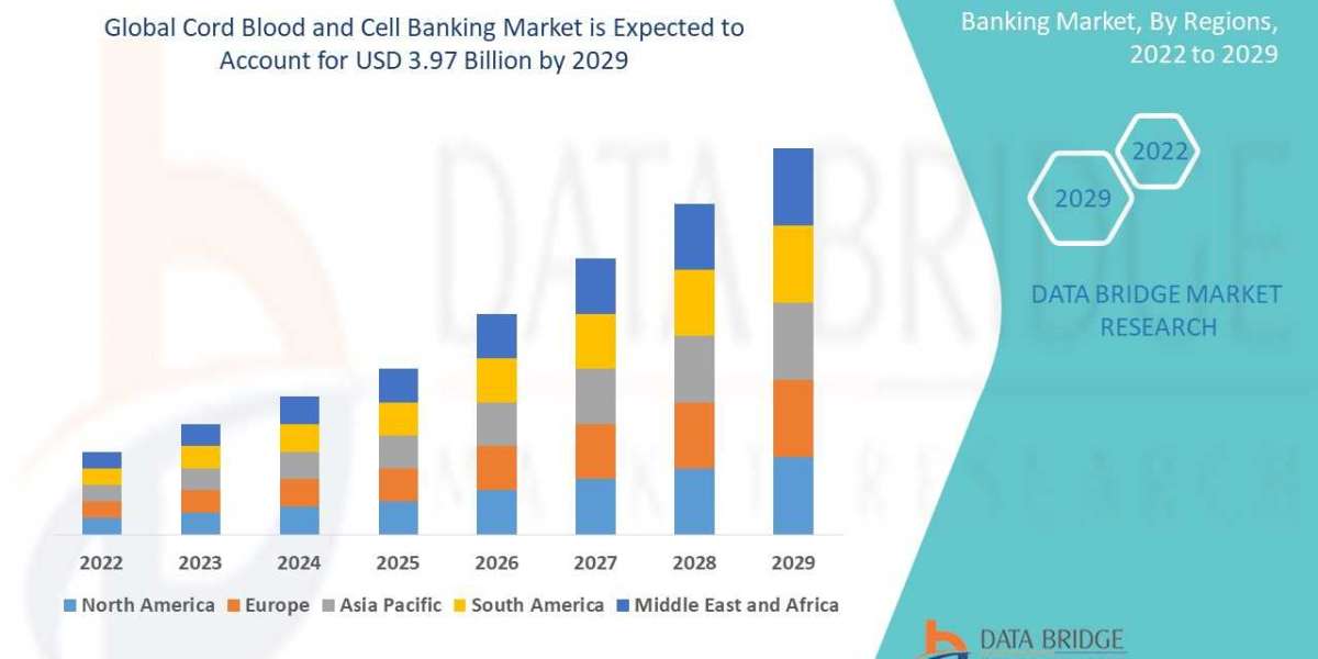Cord Blood and Cell Banking  Market Size, Share, Trends, Demand, Growth, Challenges and Competitive Outlook
