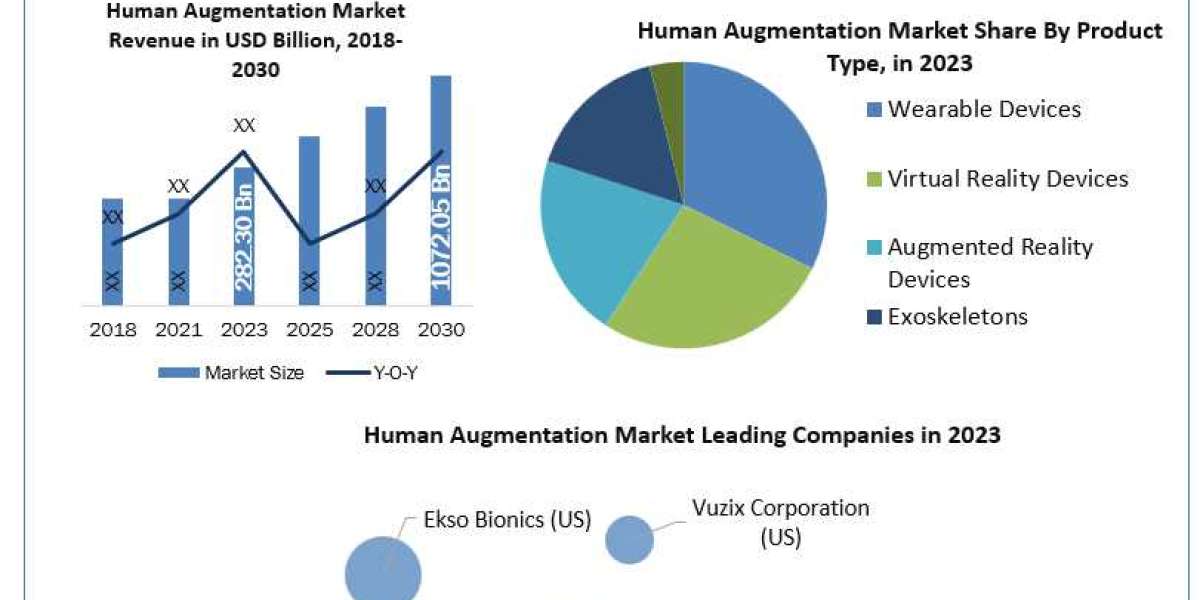 Analysis of the Human Augmentation Industry shows that it will grow rapidly in the next years in terms of size, segmenta