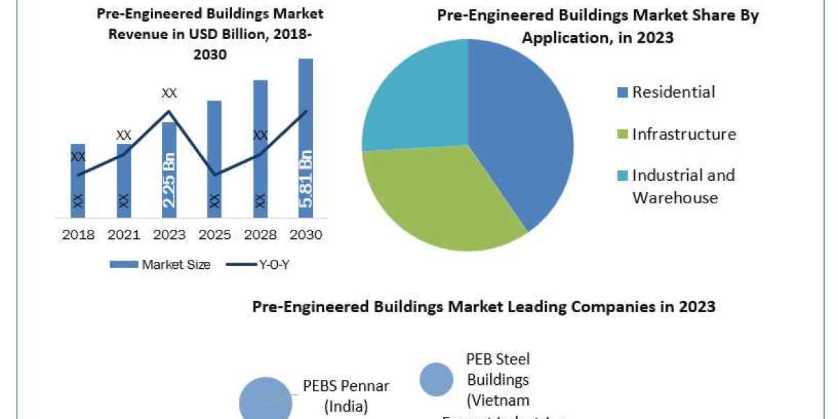 Pre-Engineered Buildings Industry Overview 2023 by Top Players, Demand, Industry Dynamics and Forecast till 2030