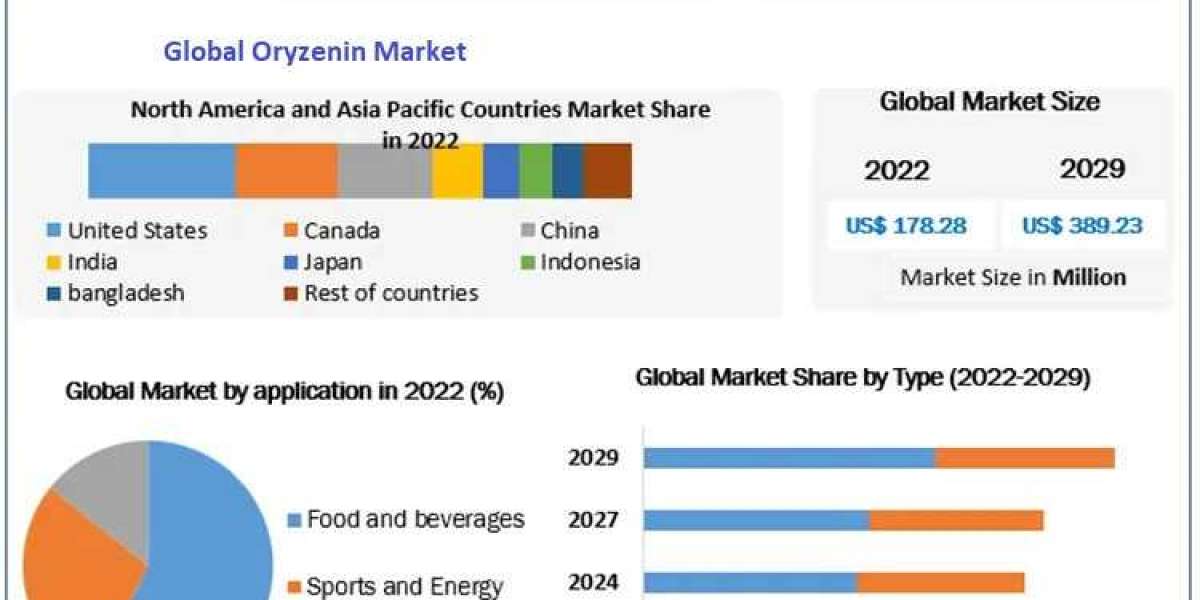 Oryzenin Market Industry Size , Company Profiles  and  Business Analysis