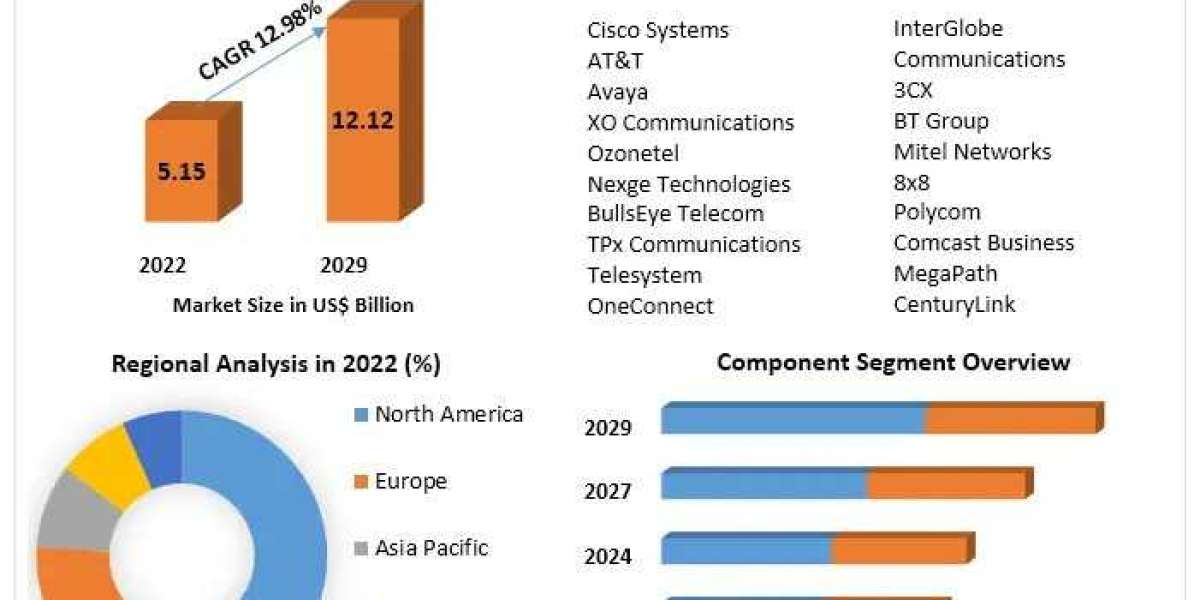 Hosted PBX Market   Research Depth Study, Analysis, Growth and Forecast 2029