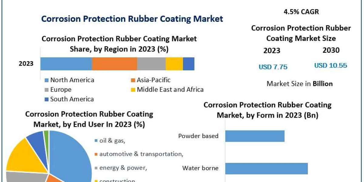 Global Corrosion Protection Rubber Coating Market Future Growth, Competitive Analysis and Forecast 2030