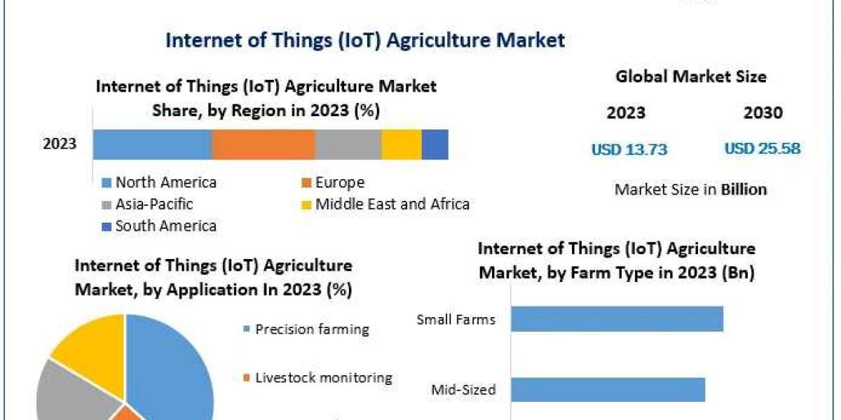 Internet of Things (IoT) Agriculture Market estimates & forecast by application, size, production, industry share, c