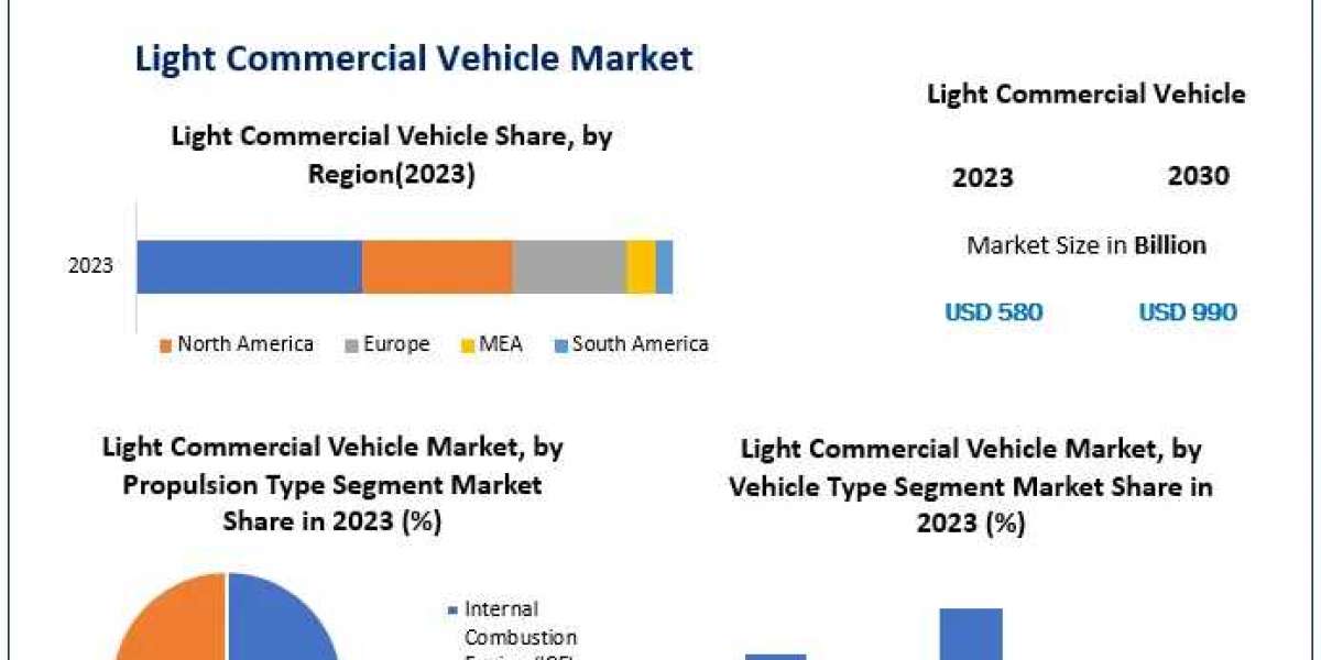 Light Commercial Vehicle Market	Size-Share Estimation, Regional Growth Status, CAGR Value, and Leading Countries In-dept