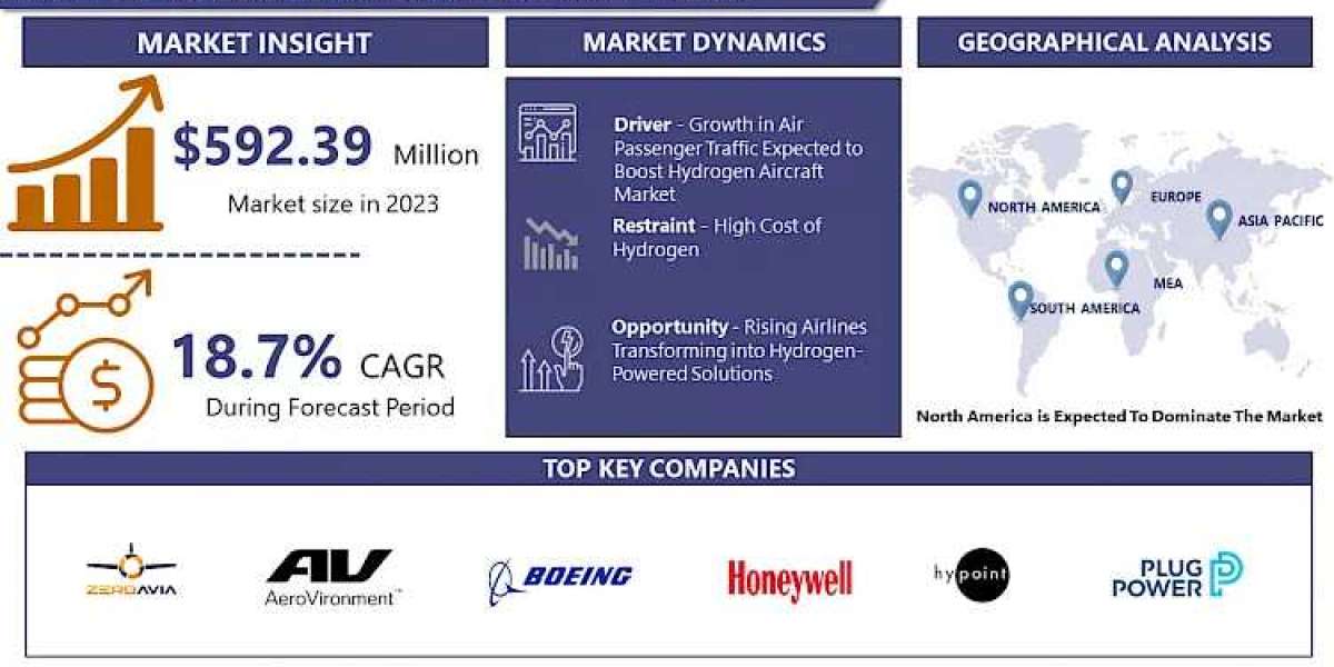 Hydrogen Aircraft Market Overview, Driving Factors, Future Trends, Key Players and Growth Opportunities and Forecast By 