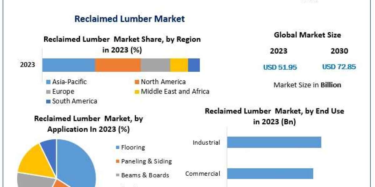 Reclaimed Lumber market Forecasts, Trend Analysis & Opportunity Assessments forecast to 2030