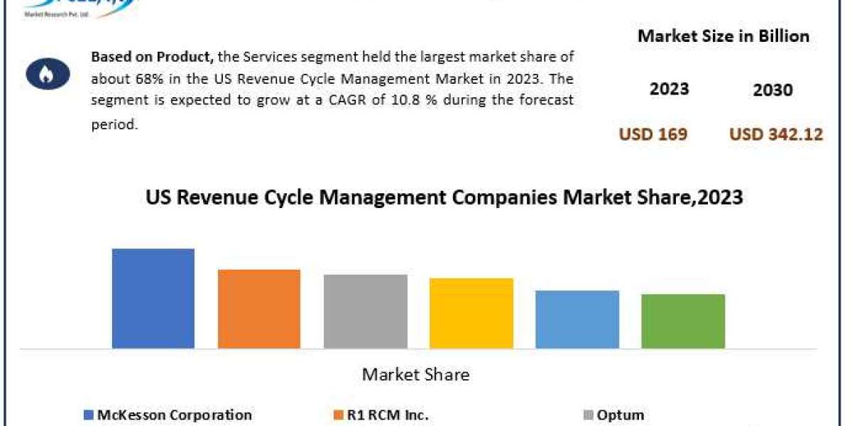 US Revenue Cycle Management Industry Is Likely to Experience a Massive Growth in Near Future