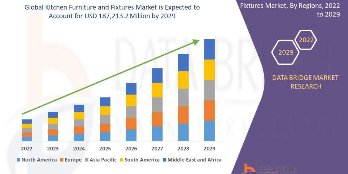 Kitchen Furniture and Fixtures Market Size, Share, Trends, Key Drivers, Demand and Opportunities
