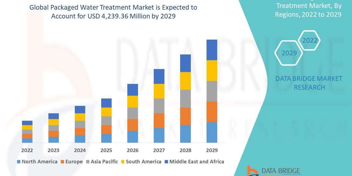 Packaged Water Treatment Market Size, Share, Trends, Key Drivers, Demand and Opportunities