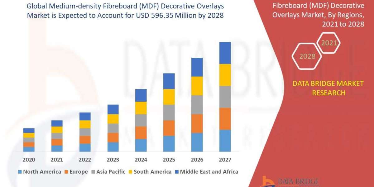 Medium-density Fibreboard (MDF) Decorative Overlays Market Size, Share, Trends, Demand, Growth and Competitive Analysis