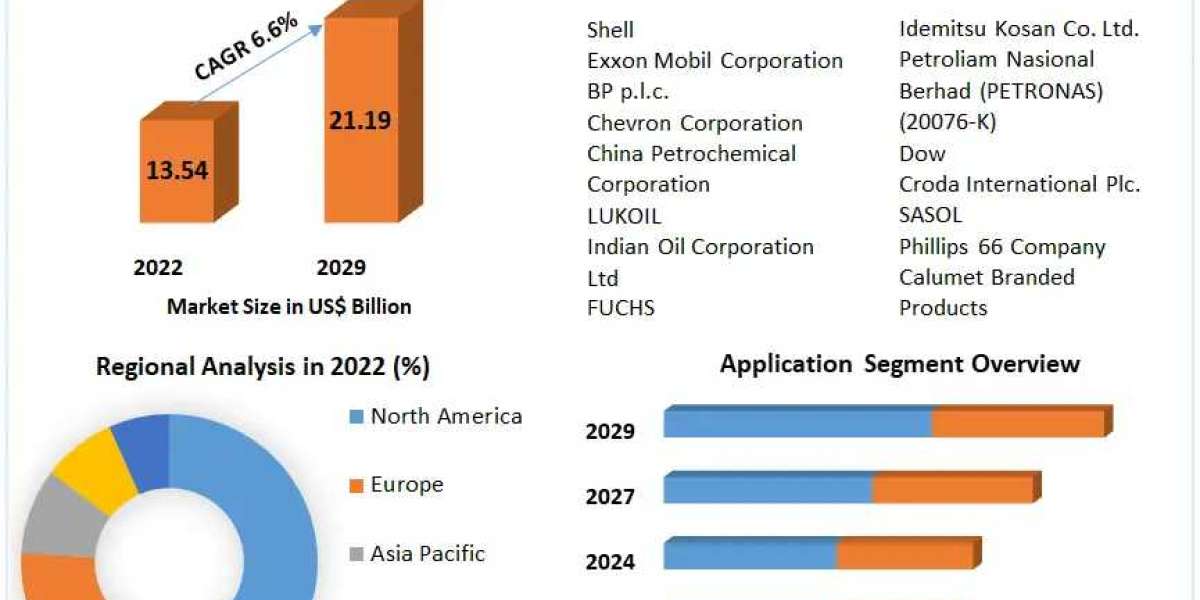 Compressor Oil Market : The Development Strategies Adopted By Major Key Players And To Understand The Competitive Scenar